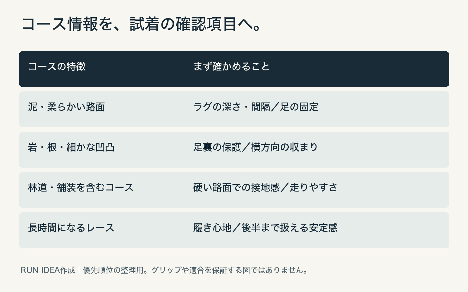 泥・岩場・林道・長時間レースの条件ごとに、ラグ、保護、接地感、履き心地を確認する図